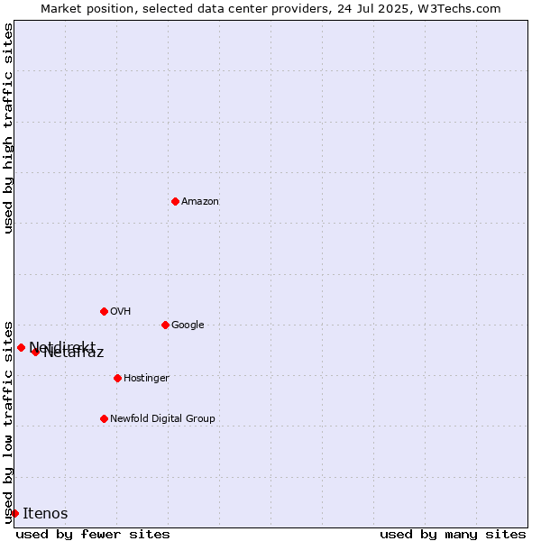 Market position of Netafraz vs. Netdirekt vs. Itenos