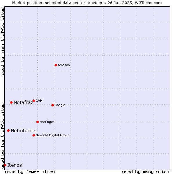 Market position of Netafraz vs. Netinternet vs. Itenos