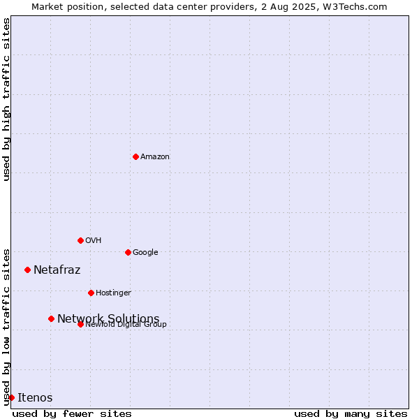 Market position of Network Solutions vs. Netafraz vs. Itenos