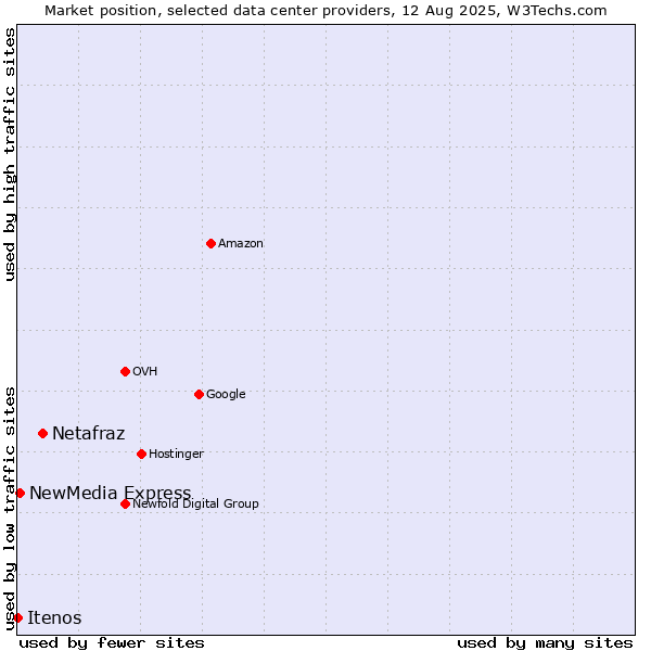 Market position of Netafraz vs. NewMedia Express vs. Itenos