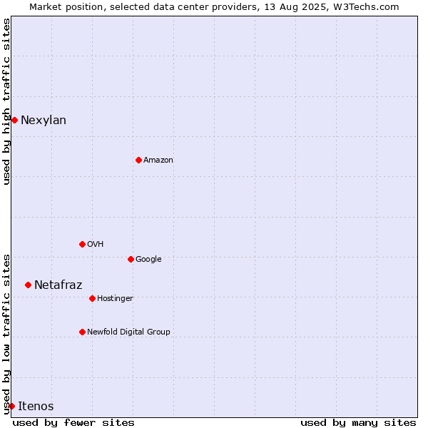 Market position of Netafraz vs. Nexylan vs. Itenos