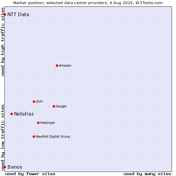 Market position of Netafraz vs. Itenos vs. NTT Data