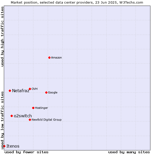 Market position of o2switch vs. Netafraz vs. Itenos