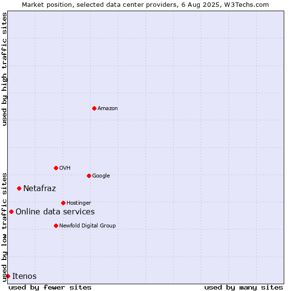 Market position of Netafraz vs. Online data services vs. Itenos