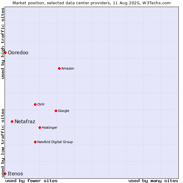 Market position of Netafraz vs. Ooredoo vs. Itenos