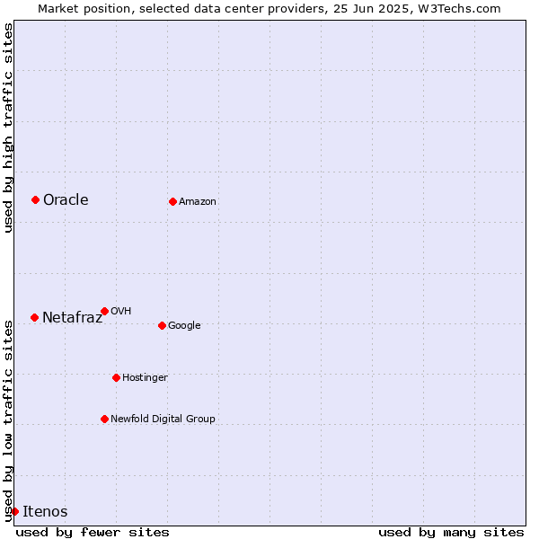 Market position of Oracle vs. Netafraz vs. Itenos