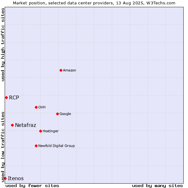 Market position of Netafraz vs. RCP vs. Itenos
