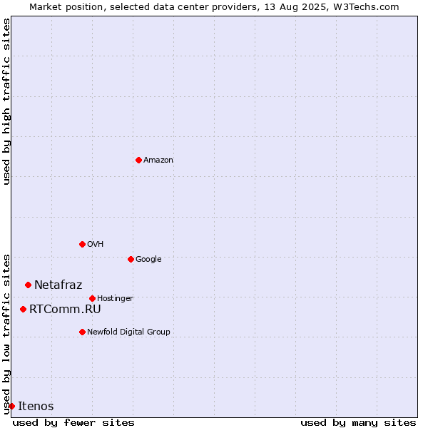 Market position of Netafraz vs. RTComm.RU vs. Itenos