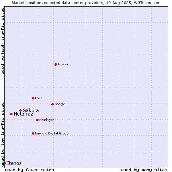 Market position of Sakura vs. Netafraz vs. Itenos