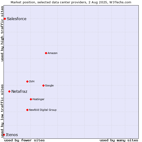 Market position of Netafraz vs. Salesforce vs. Itenos