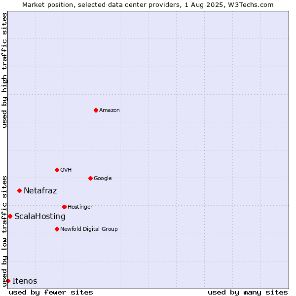 Market position of Netafraz vs. ScalaHosting vs. Itenos