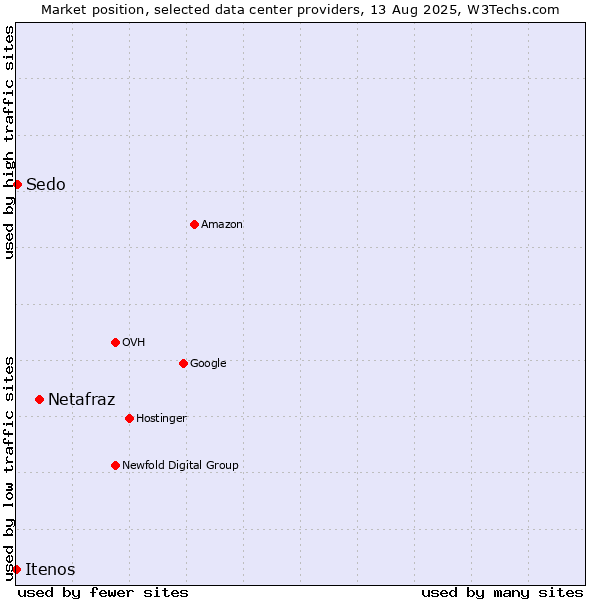 Market position of Netafraz vs. Sedo vs. Itenos