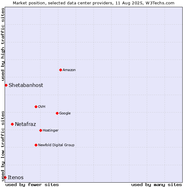 Market position of Netafraz vs. Shetabanhost vs. Itenos