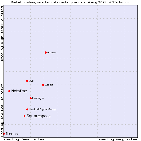 Market position of Squarespace vs. Netafraz vs. Itenos