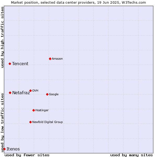 Market position of Netafraz vs. Tencent vs. Itenos