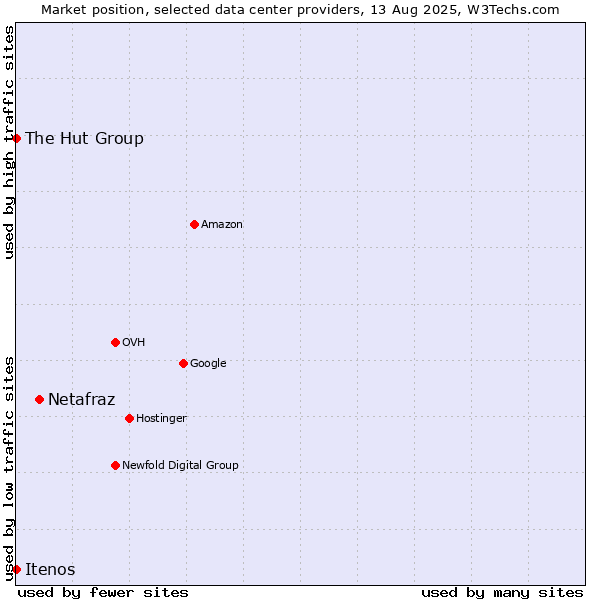 Market position of Netafraz vs. The Hut Group vs. Itenos
