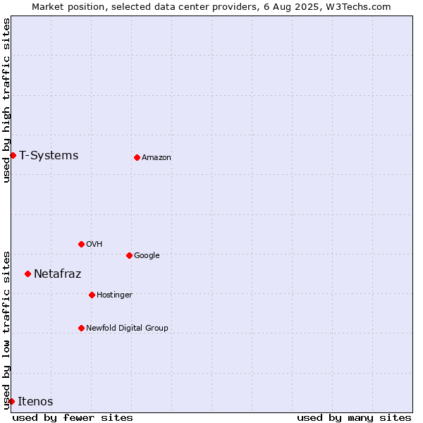Market position of Netafraz vs. T-Systems vs. Itenos