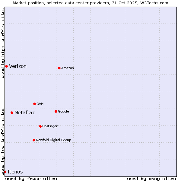 Market position of Netafraz vs. Verizon vs. Itenos