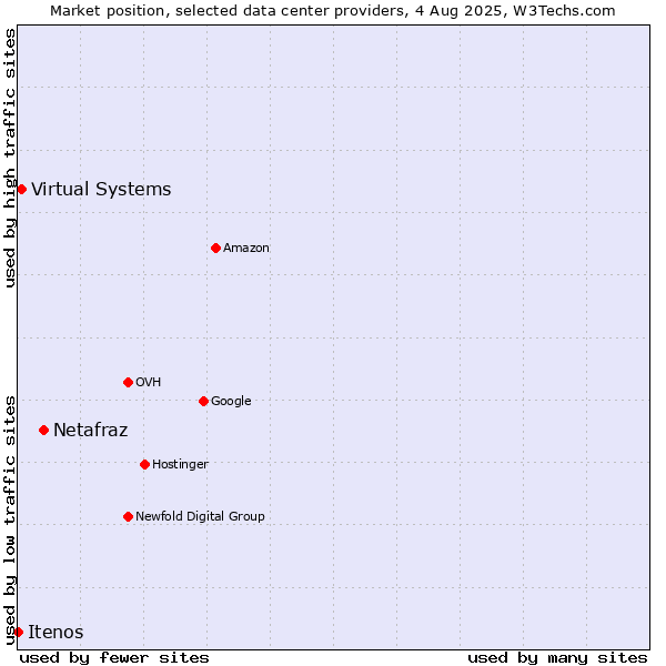 Market position of Netafraz vs. Virtual Systems vs. Itenos