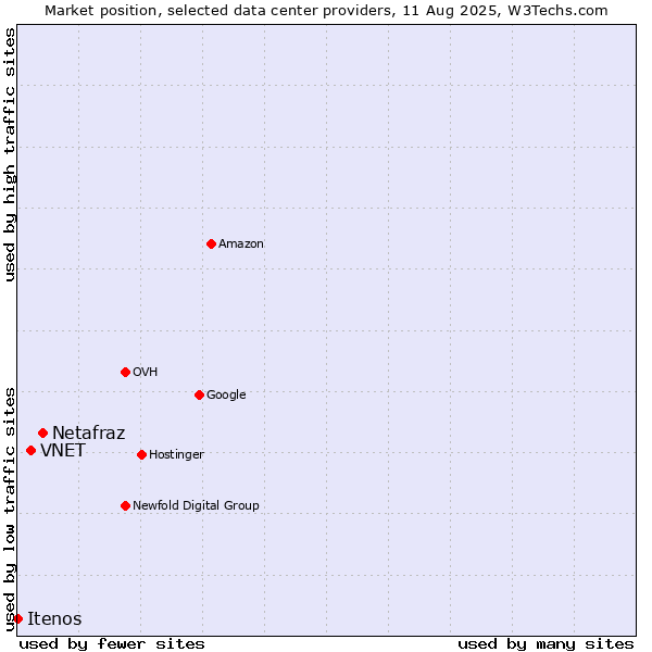 Market position of Netafraz vs. VNET vs. Itenos
