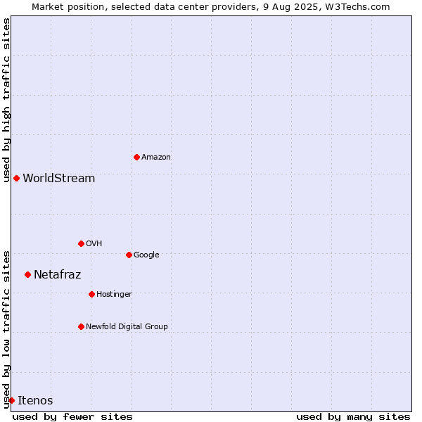 Market position of Netafraz vs. WorldStream vs. Itenos