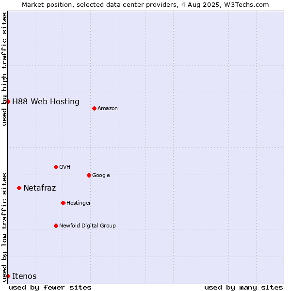Market position of Netafraz vs. Itenos vs. H88 Web Hosting