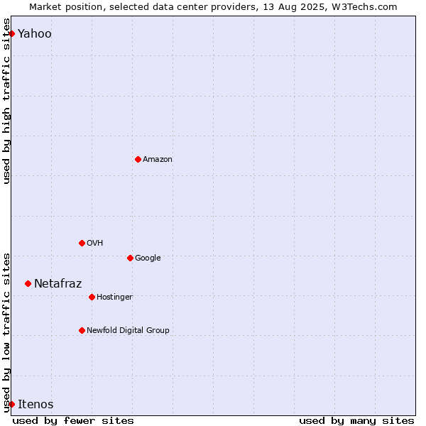 Market position of Netafraz vs. Yahoo vs. Itenos