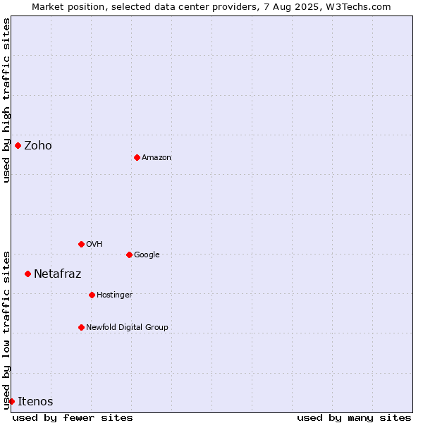 Market position of Netafraz vs. Zoho vs. Itenos