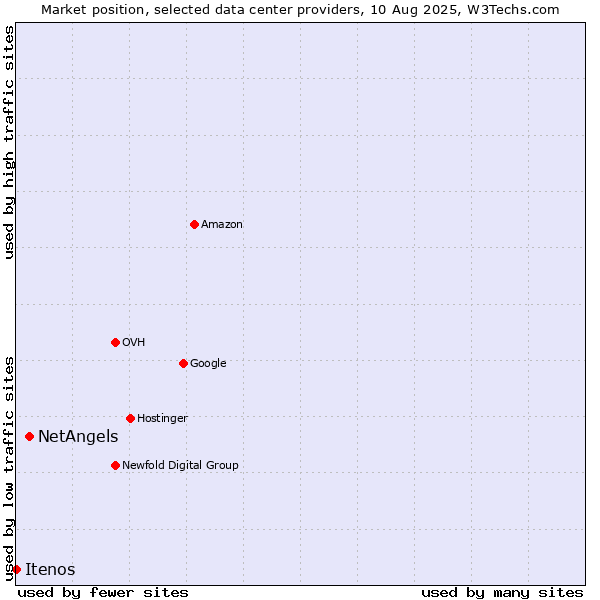 Market position of NetAngels vs. Itenos