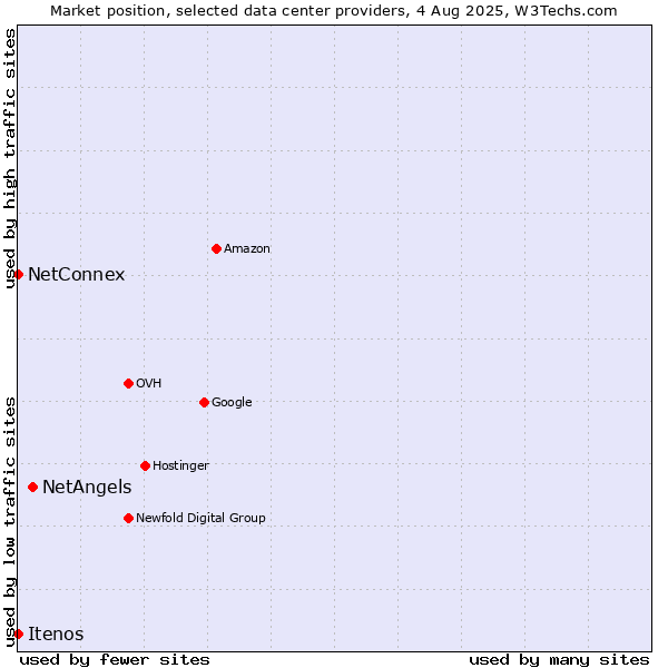 Market position of NetAngels vs. NetConnex vs. Itenos