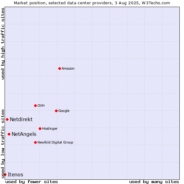 Market position of NetAngels vs. Netdirekt vs. Itenos