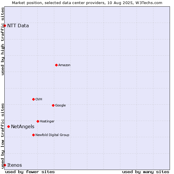 Market position of NetAngels vs. Itenos vs. NTT Data