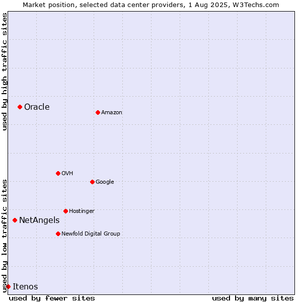 Market position of Oracle vs. NetAngels vs. Itenos