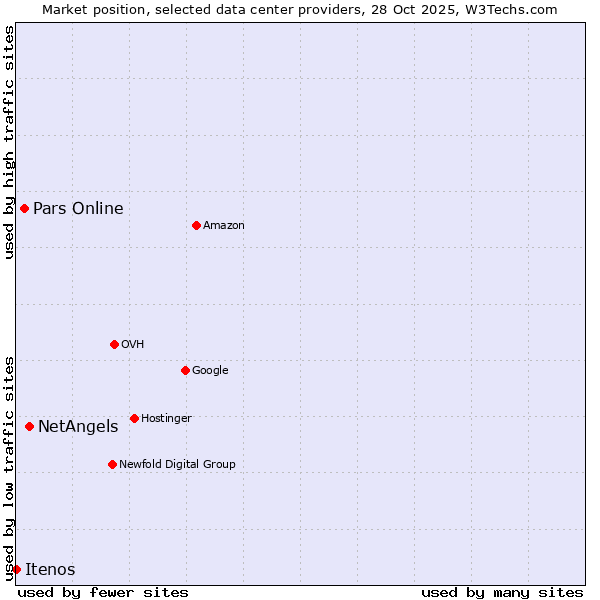 Market position of NetAngels vs. Pars Online vs. Itenos