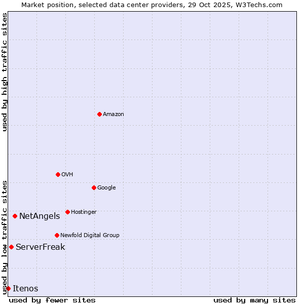 Market position of NetAngels vs. ServerFreak vs. Itenos