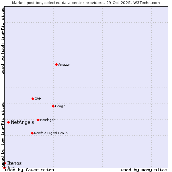 Market position of NetAngels vs. Itenos vs. Tcell