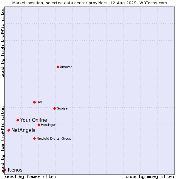 Market position of Your.Online vs. NetAngels vs. Itenos