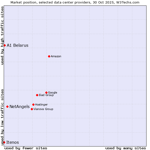 Market position of NetAngels vs. A1 Belarus vs. Itenos
