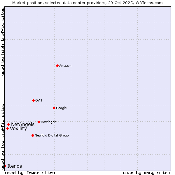 Market position of NetAngels vs. Voxility vs. Itenos