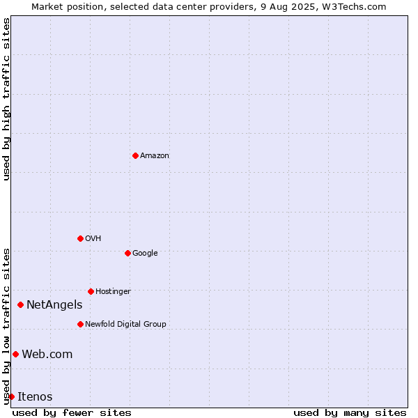 Market position of NetAngels vs. Web.com vs. Itenos