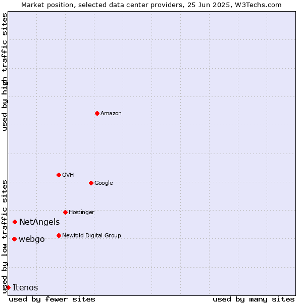 Market position of NetAngels vs. webgo vs. Itenos
