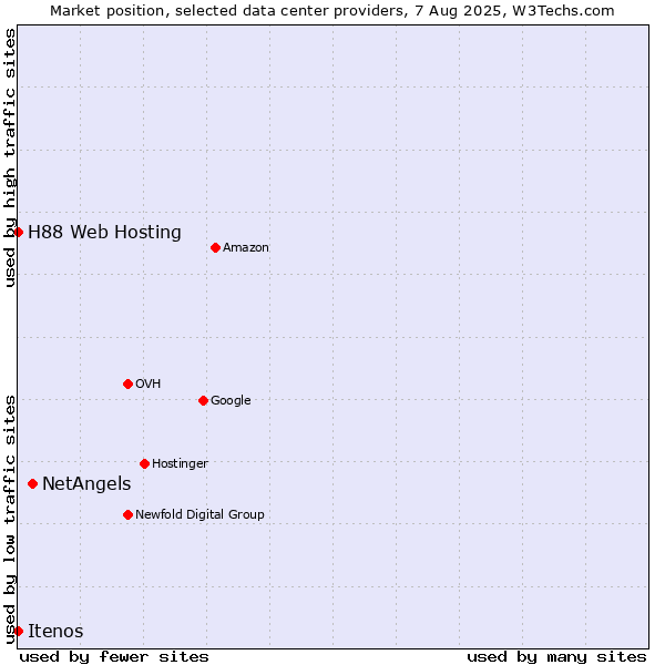 Market position of NetAngels vs. Itenos vs. H88 Web Hosting