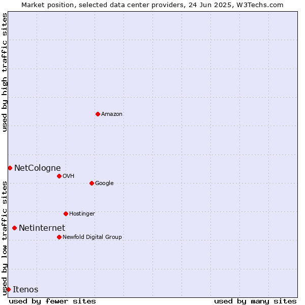 Market position of Netinternet vs. NetCologne vs. Itenos