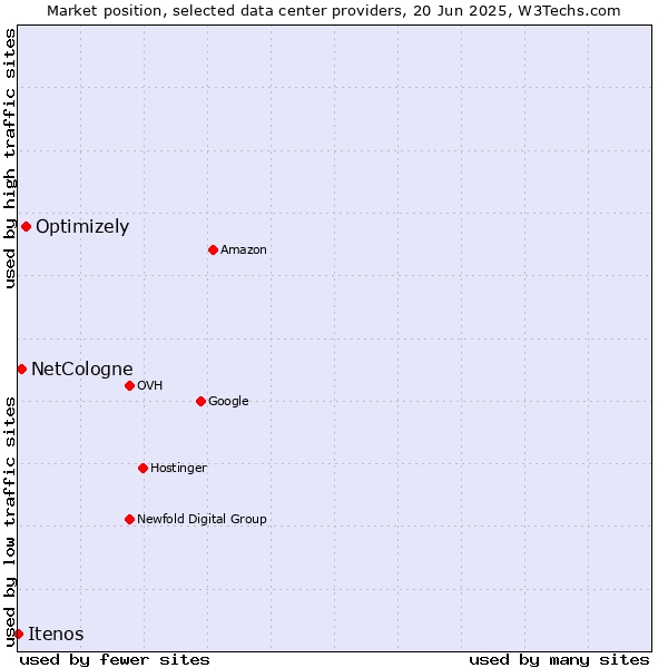 Market position of Optimizely vs. NetCologne vs. Itenos