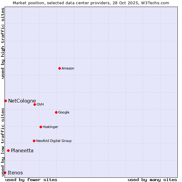 Market position of Planeetta vs. NetCologne vs. Itenos