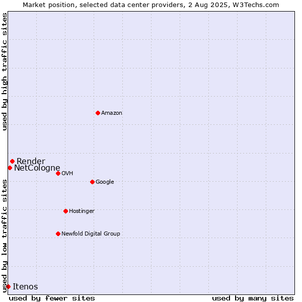 Market position of Render vs. NetCologne vs. Itenos