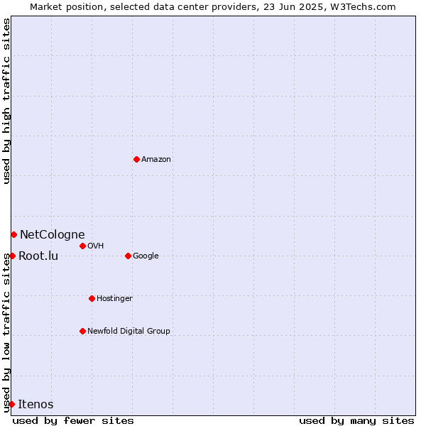 Market position of NetCologne vs. Root.lu vs. Itenos