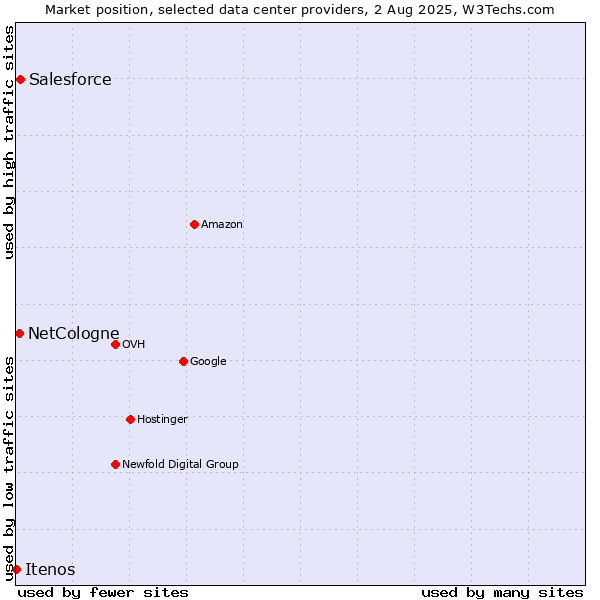 Market position of Salesforce vs. NetCologne vs. Itenos