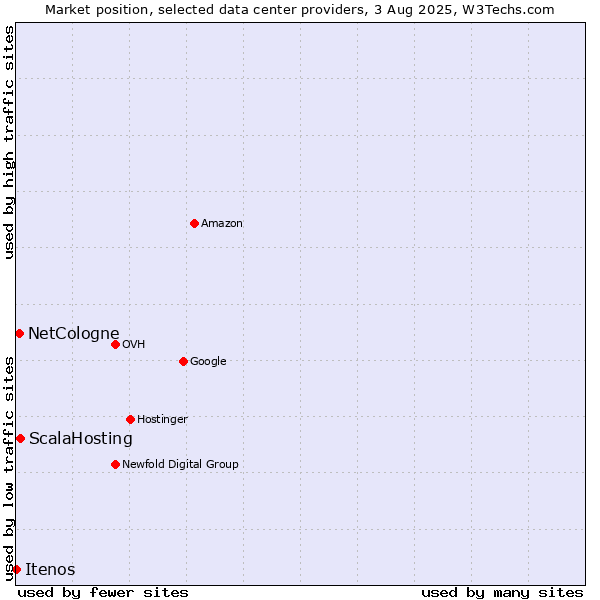 Market position of ScalaHosting vs. NetCologne vs. Itenos