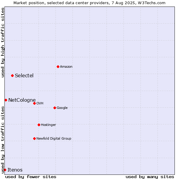 Market position of Selectel vs. NetCologne vs. Itenos